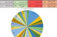 ادارة الكوارث في عكار: 50 إصابة جديدة بكورونا وحالة وفاة واحدة و58 حالة شفاء