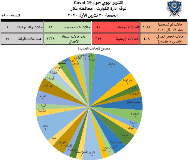 ادارة الكوارث في عكار: 50 إصابة جديدة بكورونا وحالة وفاة واحدة و58 حالة شفاء