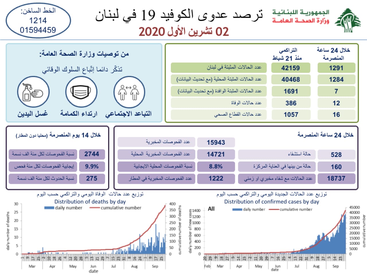 وزارة الصحة اللبنانية: تسجيل 12 حالة وفاة و1291 إصابة جديدة بفيروس كورونا