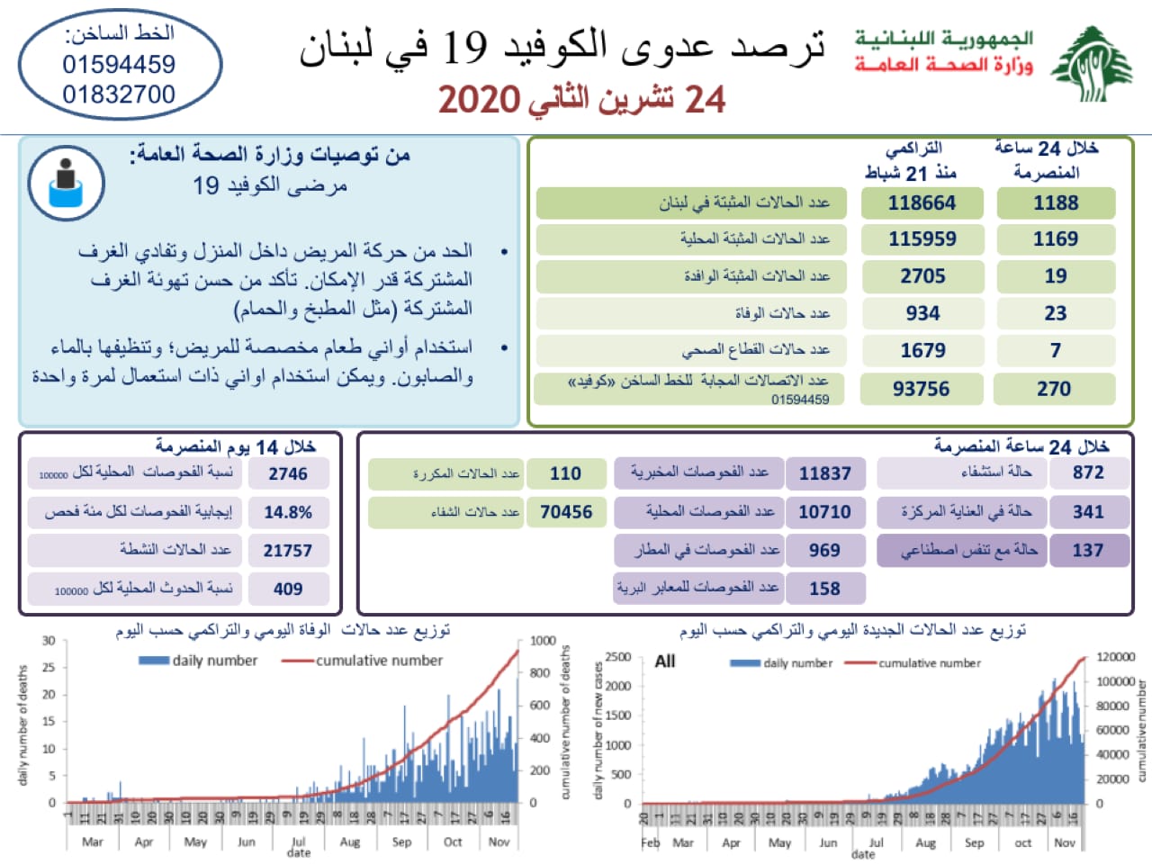 وزارة الصحة اللبنانية: تسجيل 23 حالة وفاة و1188 إصابة جديدة بفيروس كورونا