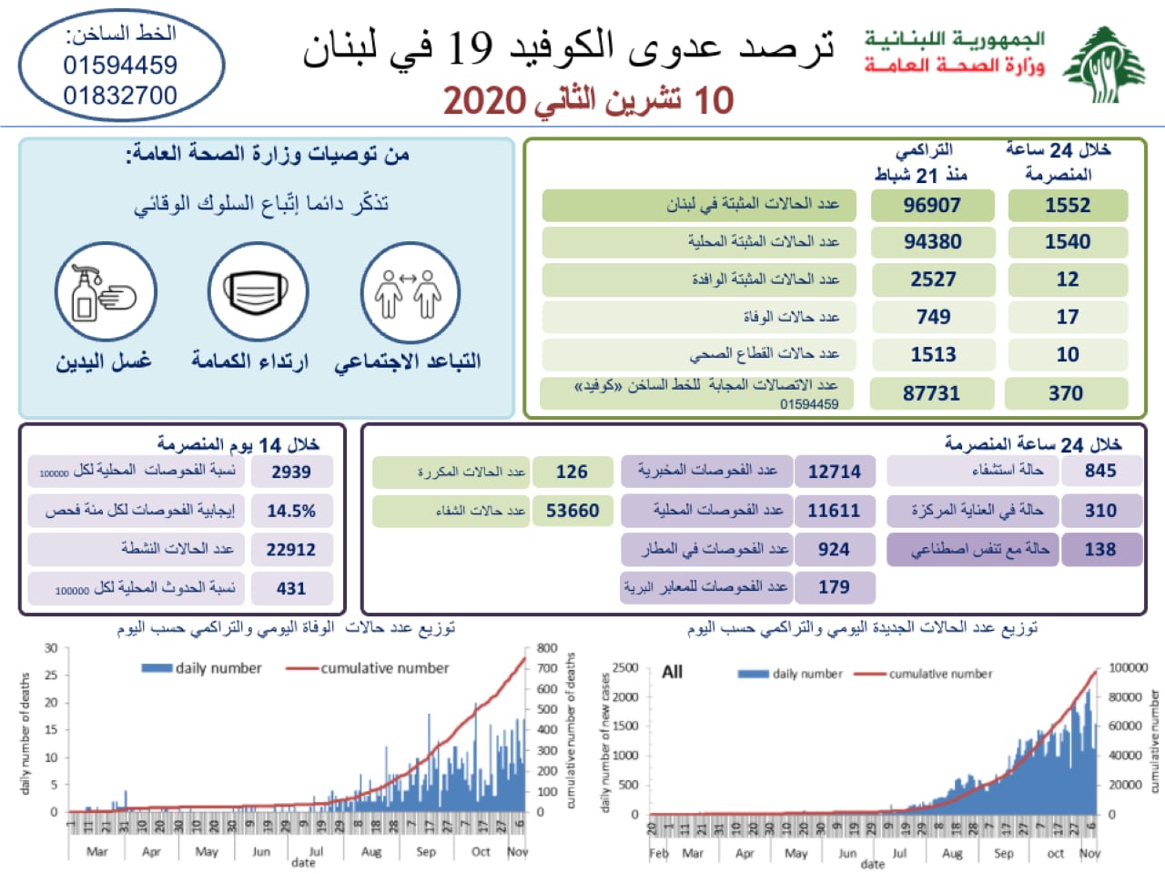 وزارة الصحة اللبنانية: تسجيل 17 حالة وفاة و 1552 إصابة جديدة بفيروس كورونا