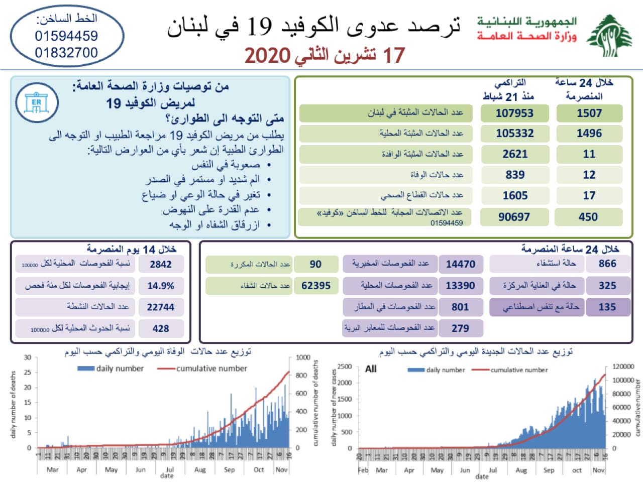 وزارة الصحة اللبنانية: تسجيل 12 حالة وفاة و1507 إصابة جديدة بفيروس كورونا