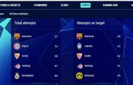 بايرن الاكثر تهديفاً وبرشلونة الاكثر تهديداً لمرمى المنافس في دوري الابطال