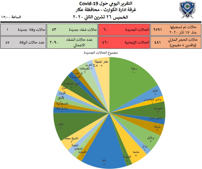 غرفة ادارة الكوارث في محافظة عكار: 60 إصابة جديدة بكورونا وحالة وفاة واحدة