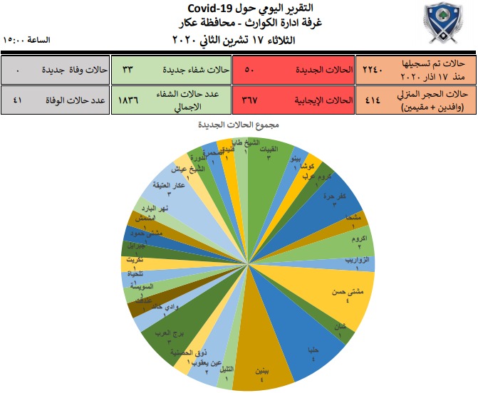 ادارة الكوارث في عكار تعلن تسجيل 50 إصابة جديدة بكورونا و33 حالة شفاء