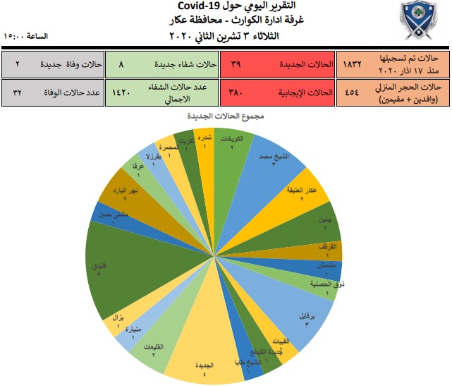 غرفة إدارة الكوارث في عكار: 39 إصابة جديدة بكورونا وحالتا وفاة