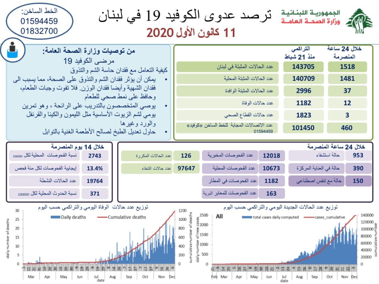 وزارة الصحة اللبنانية: تسجيل 12 حالة وفاة و1518 إصابة جديدة بفيروس كورونا