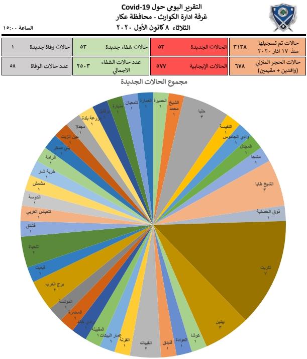 غرفة كوارث عكار: 53 إصابة جديدة بكورونا ووفاة واحدة