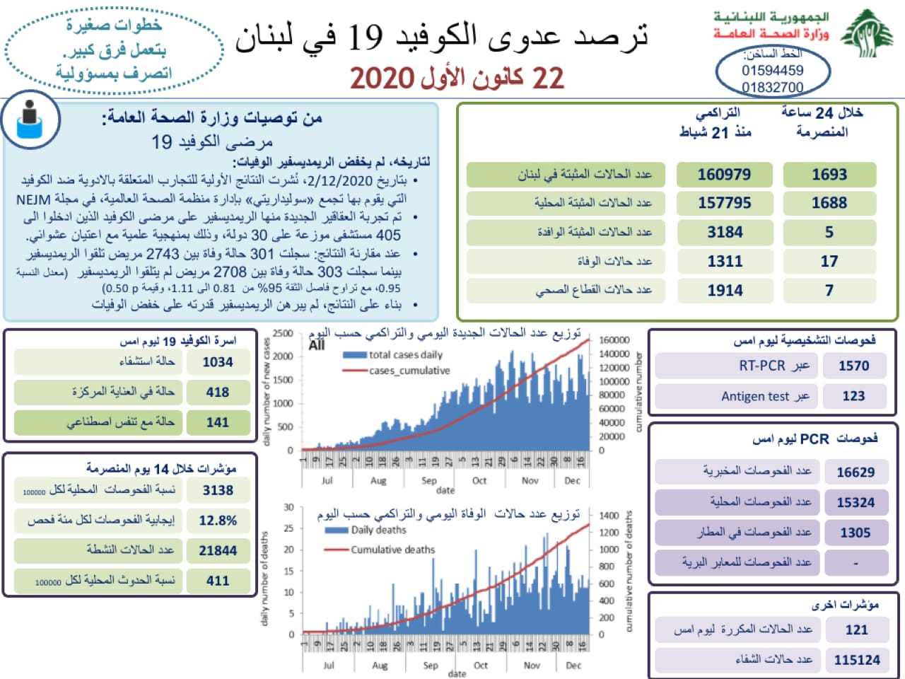 وزارة الصحة اللبنانية: تسجيل 17 حالة وفاة و1693 إصابة جديدة بفيروس كورونا