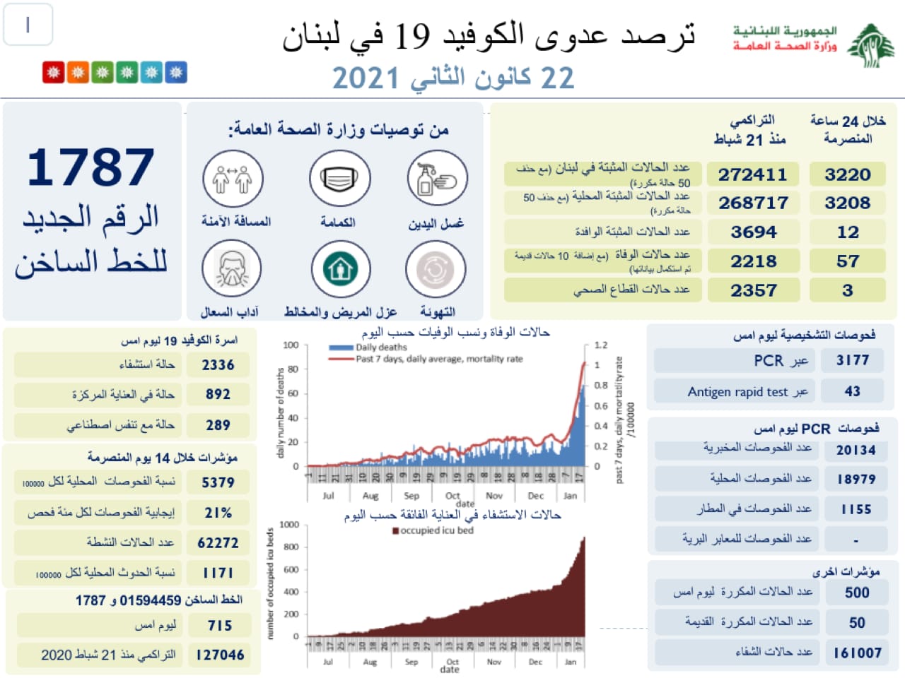 وزارة الصحة اللبنانية: تسجيل 57 حالة وفاة و3220 إصابة جديدة بفيروس كورونا