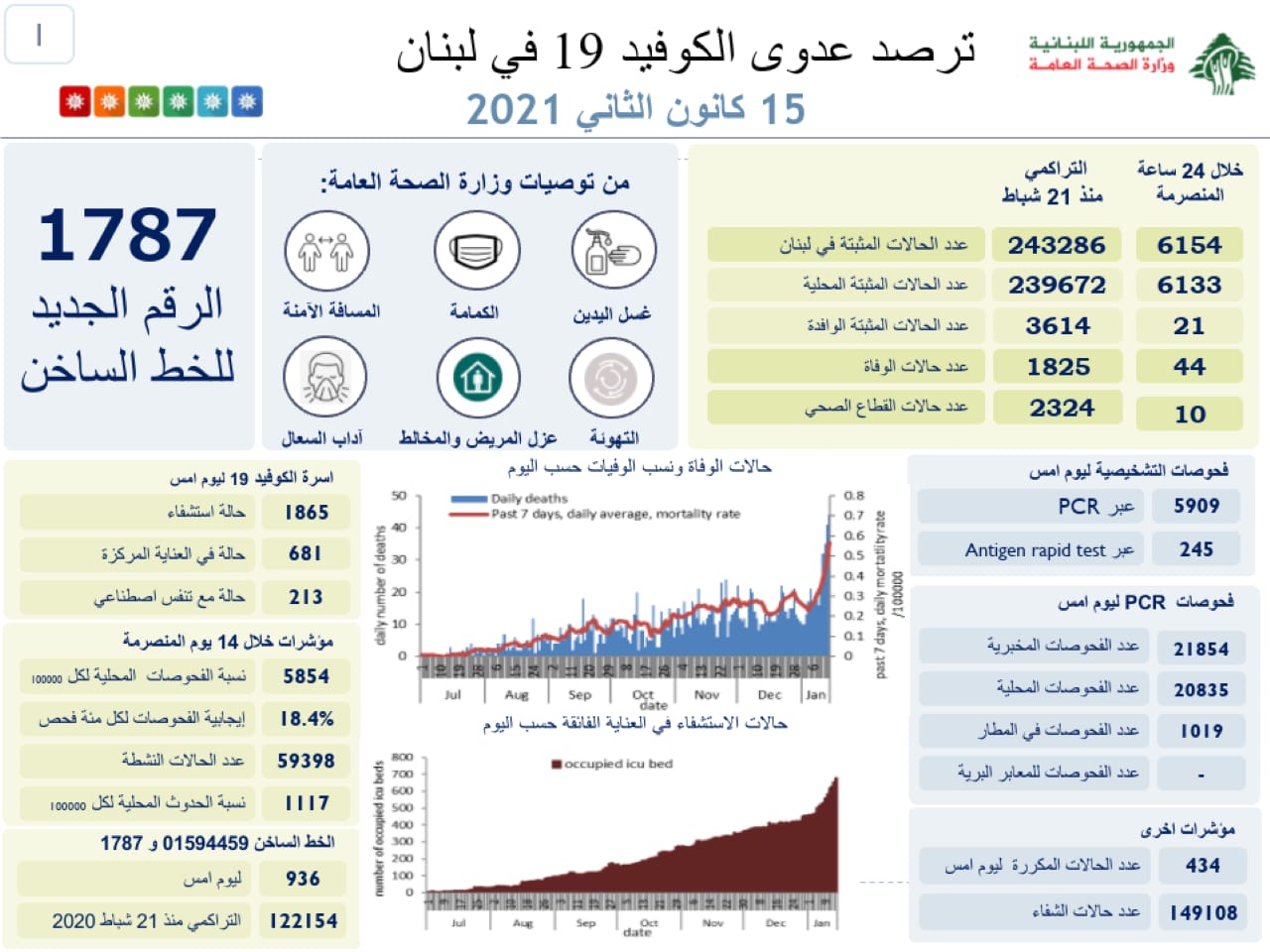 وزارة الصحة اللبنانية: تسجيل 6154 إصابة جديدة بفيروس كورونا و44 حالة وفاة