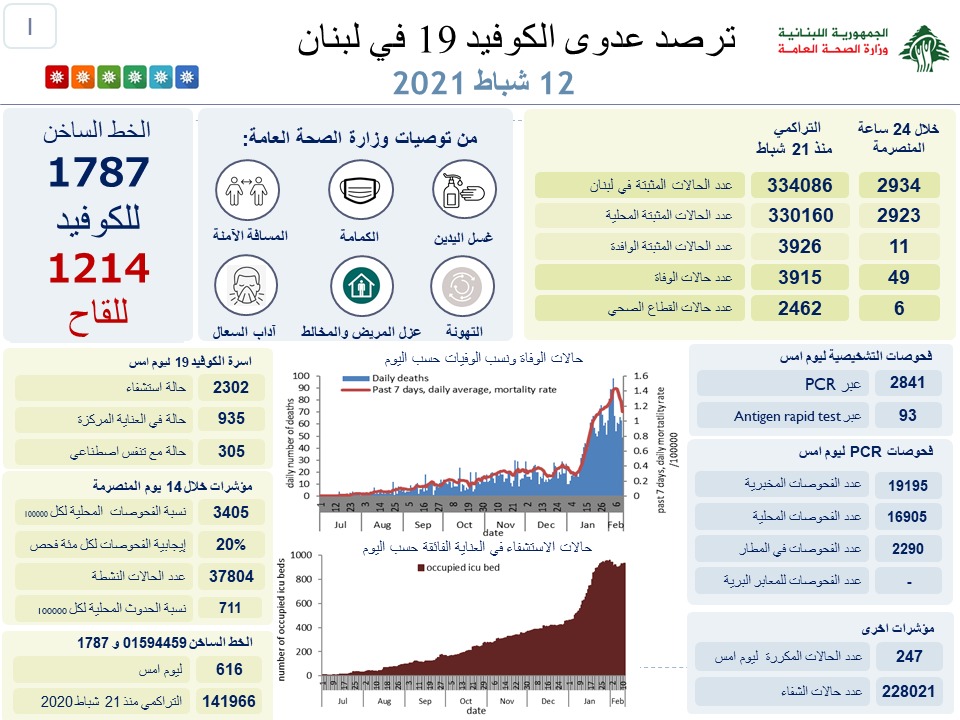 وزارة الصحة اللبنانية: تسجيل 49 حالة وفاة و2934 إصابة جديدة بفيروس كورونا