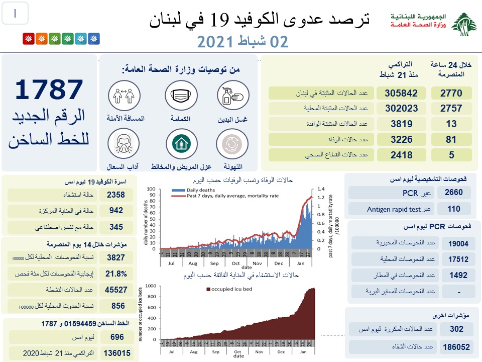 وزارة الصحة اللبنانية: تسجيل 81 حالة وفاة و2770 إصابة جديدة بفيروس كورونا