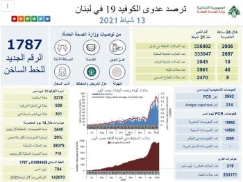 وزارة الصحة: 46 حالة وفاة و2906 إصابات بكورونا في لبنان