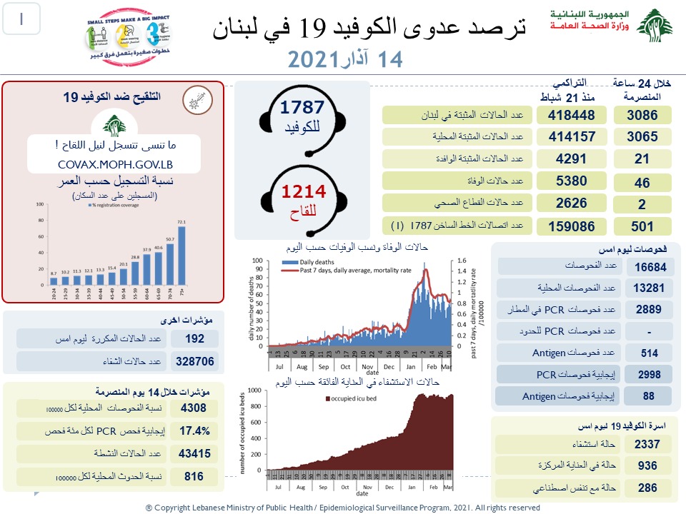 وزارة الصحة : 3086 إصابة جديدة و46 حالة وفاة