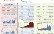 وزارة الصحة: 1504 إصابات جديدة بفيروس كورونا