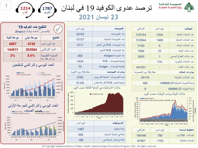 وزارة الصحة: 1504 إصابات جديدة بفيروس كورونا