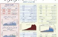 كورونا اليوم.. إليكم الأعداد