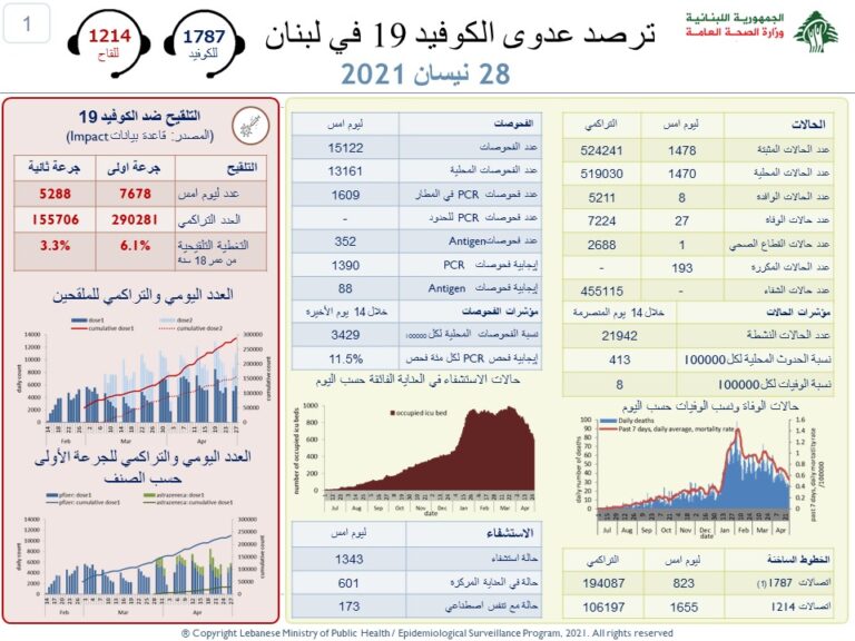 كورونا اليوم.. إليكم الأعداد