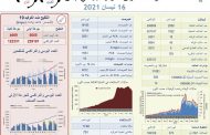 كورونا في لبنان: انخفاض في عدد الإصابات.. ماذا عن الوفيات؟