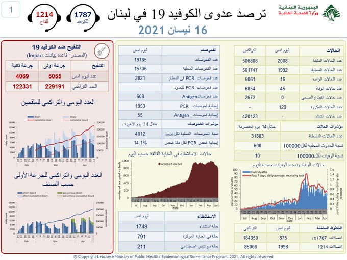 كورونا في لبنان: انخفاض في عدد الإصابات.. ماذا عن الوفيات؟