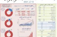 وزارة الصحة: تسجيل 22 وفاة و703 إصابات جديدة بكورونا