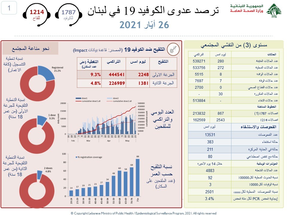 وزارة الصحة: تسجيل 7 وفيات و280 إصابة جديدة بكورونا