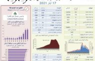 وزارة الصحة: تسجيل 201 اصابة جديدة بفيروس كورونا و11 حالة وفاة