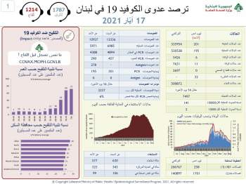 وزارة الصحة: تسجيل 201 اصابة جديدة بفيروس كورونا و11 حالة وفاة