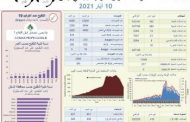 وزارة الصحة: تسجيل 21 وفاة و302 إصابة جديدة بكورونا