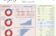 وزارة الصحة: تسجيل 3 وفيات و170 إصابة جديدة بكورونا