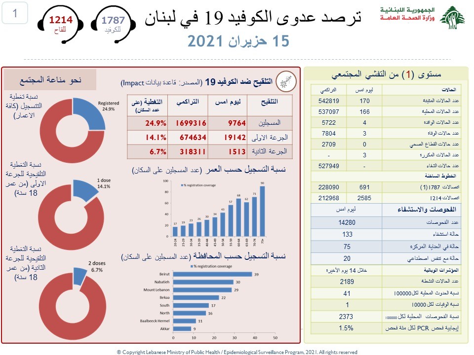 وزارة الصحة: تسجيل 3 وفيات و170 إصابة جديدة بكورونا