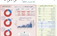 وزارة الصحة: تسجيل 3 وفيات و167 إصابة جديدة بكورونا