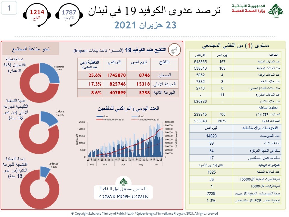 وزارة الصحة: تسجيل 3 وفيات و167 إصابة جديدة بكورونا