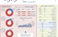 وزارة الصحة: تسجيل 6 وفيات و242 إصابة جديدة بكورونا