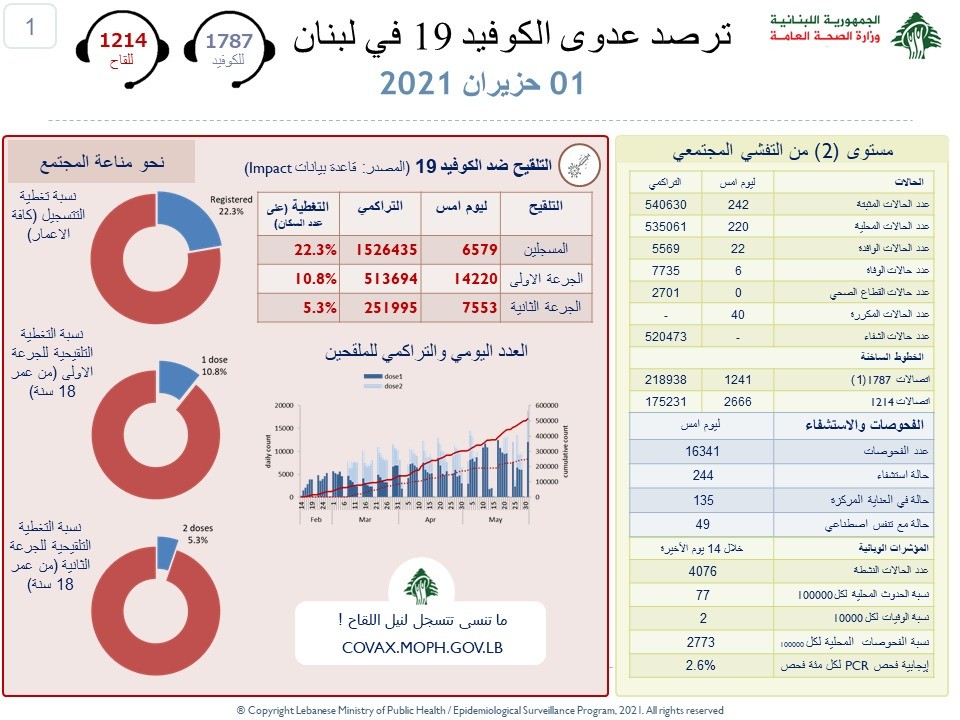 وزارة الصحة: تسجيل 6 وفيات و242 إصابة جديدة بكورونا