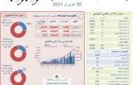 وزارة الصحة: 3 حالات وفاة و161 إصابة جديدة بكورونا