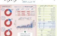 وزارة الصحة: تسجيل 3 وفيات و45 إصابة جديدة بكورونا