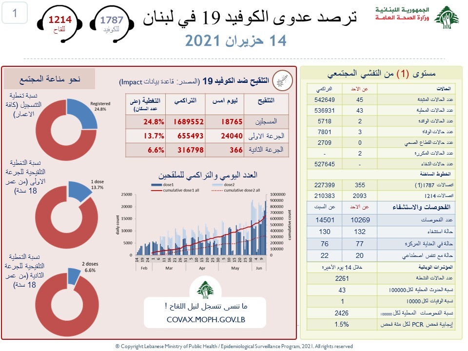 وزارة الصحة: تسجيل 3 وفيات و45 إصابة جديدة بكورونا