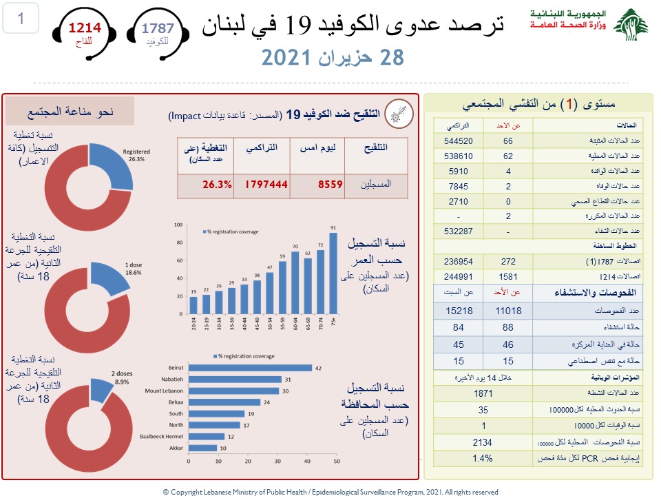 وزارة الصحة: حالتا وفاة و66 إصابة جديدة بكورونا