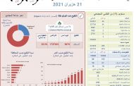 وزارة الصحة: تسجيل 3 وفيات و46 إصابة جديدة بكورونا وإجراء 10302 فحصا