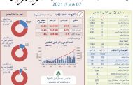 وزارة الصحة: تسجيل 71 إصابة جديدة و6 حالات وفاة بفيروس كورونا