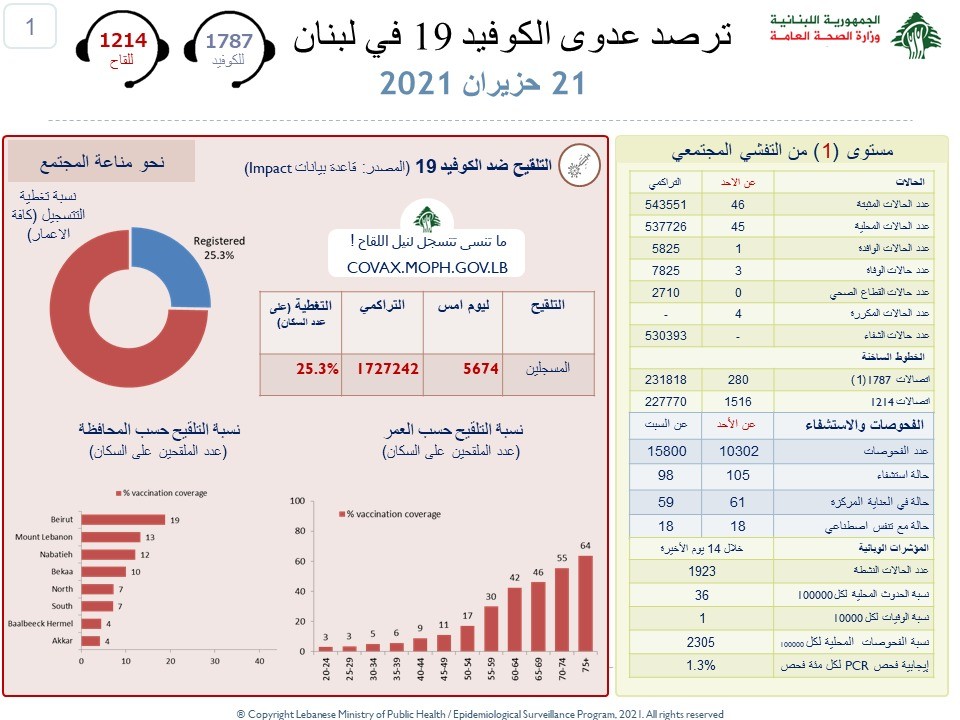 وزارة الصحة: تسجيل 3 وفيات و46 إصابة جديدة بكورونا وإجراء 10302 فحصا