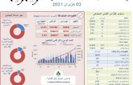 وزارة الصحة: تسجيل 5 وفياة و214 إصابة جديدة بكورونا