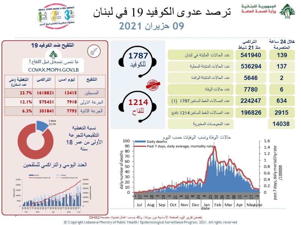 وزارة الصحة: تسجيل 139 اصابة جديدة بفيروس كورونا و6 حالات وفاة