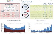 وزارة الصحة: تسجيل 844 اصابة جديدة بفيروس كورونا وحالة وفاة واحدة