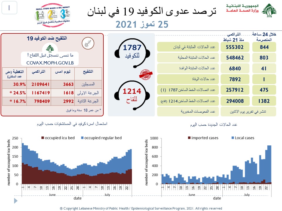 وزارة الصحة: تسجيل 844 اصابة جديدة بفيروس كورونا وحالة وفاة واحدة