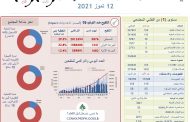 وزارة الصحة: تسجيل 150 إصابة جديدة وحالتي وفاة بفيروس كورونا