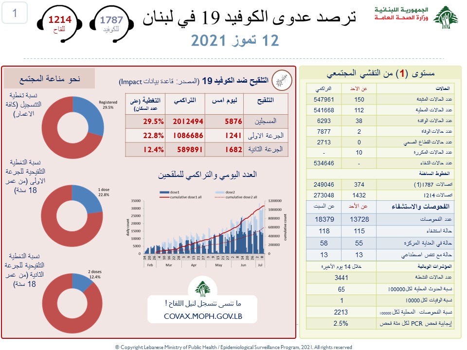 وزارة الصحة: تسجيل 150 إصابة جديدة وحالتي وفاة بفيروس كورونا