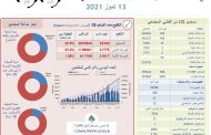 وزارة الصحة: تسجيل 494 اصابة جديدة بفيروس كورونا وحالتي وفاة